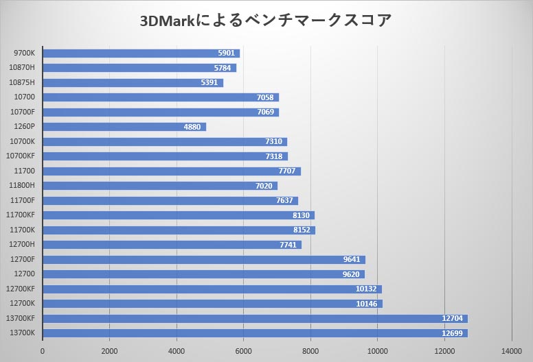 Galleriaゲーミング Corei7-12700 RTX3060 165Hz