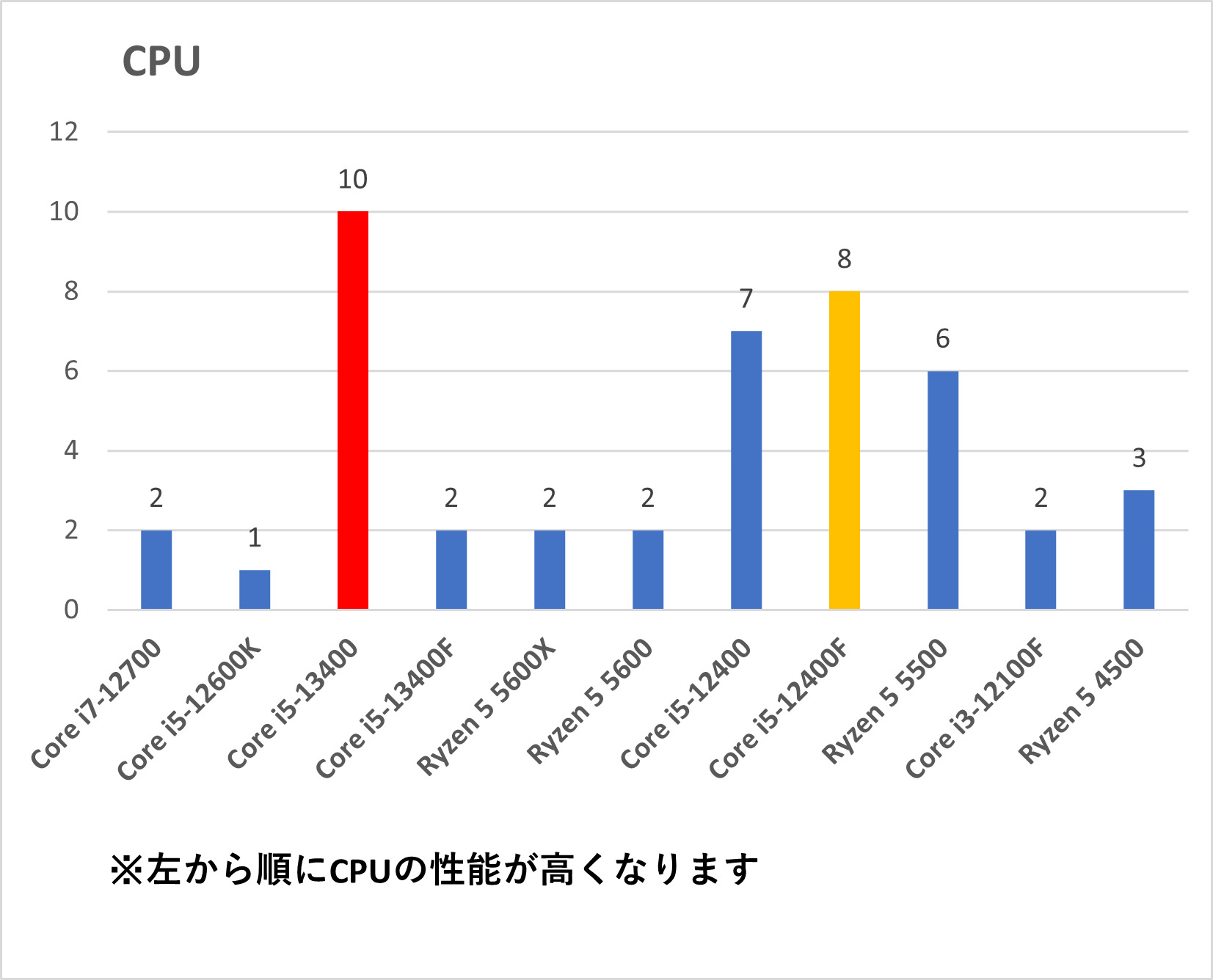 ゲーミングパソコン I5 12600k