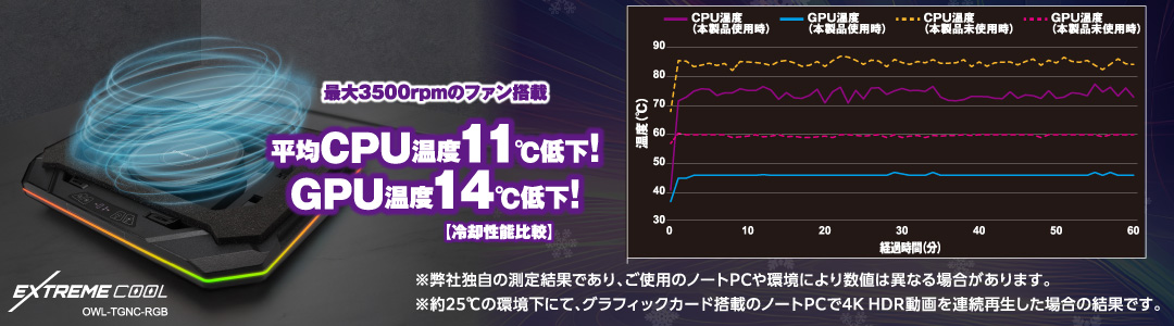 経過時間と温度のグラフ