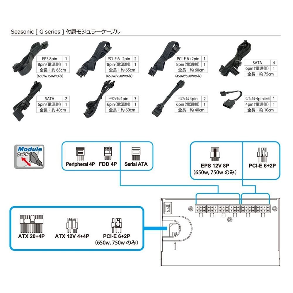 DC/DCコンバータを搭載し、モジュールを基板化、モジュラーケーブルもセットになったATX電源