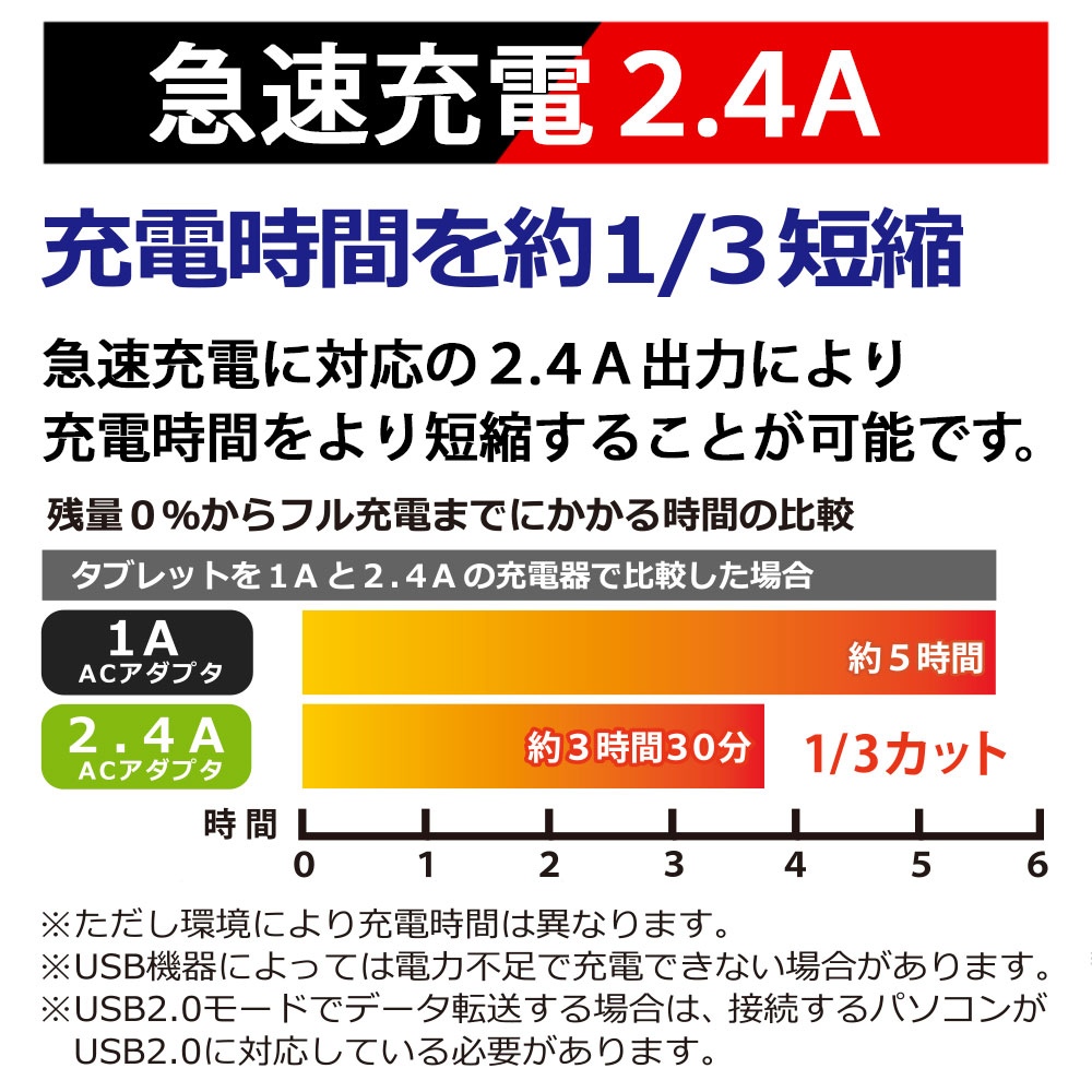 高出力で充電時間を1/3短縮可能な充電ケーブル