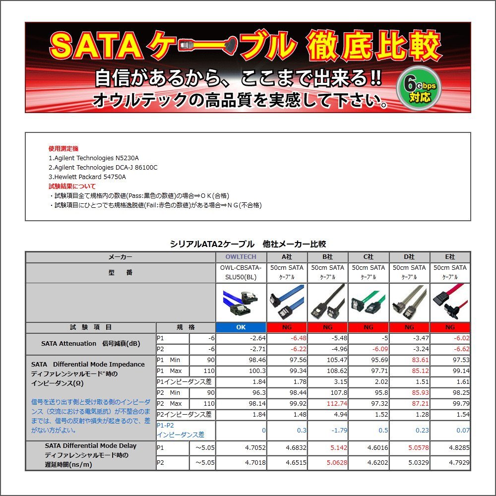 SATA 3.0（6Gbps）インターフェイスで安定した帯域幅での利用が可能