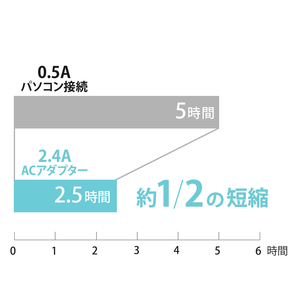 急速充電対応