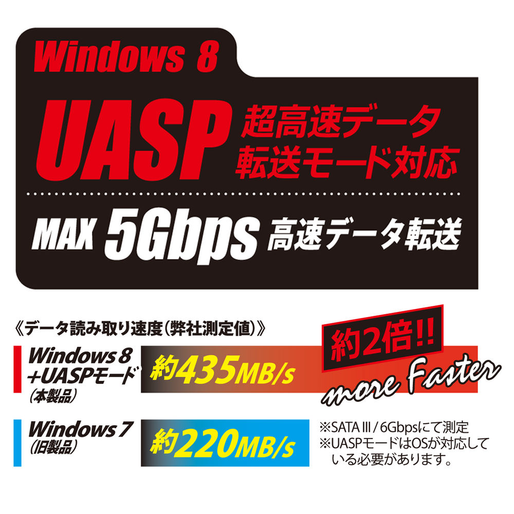 HDDケースの旧製品比較で約2倍の超高速データ転送モード