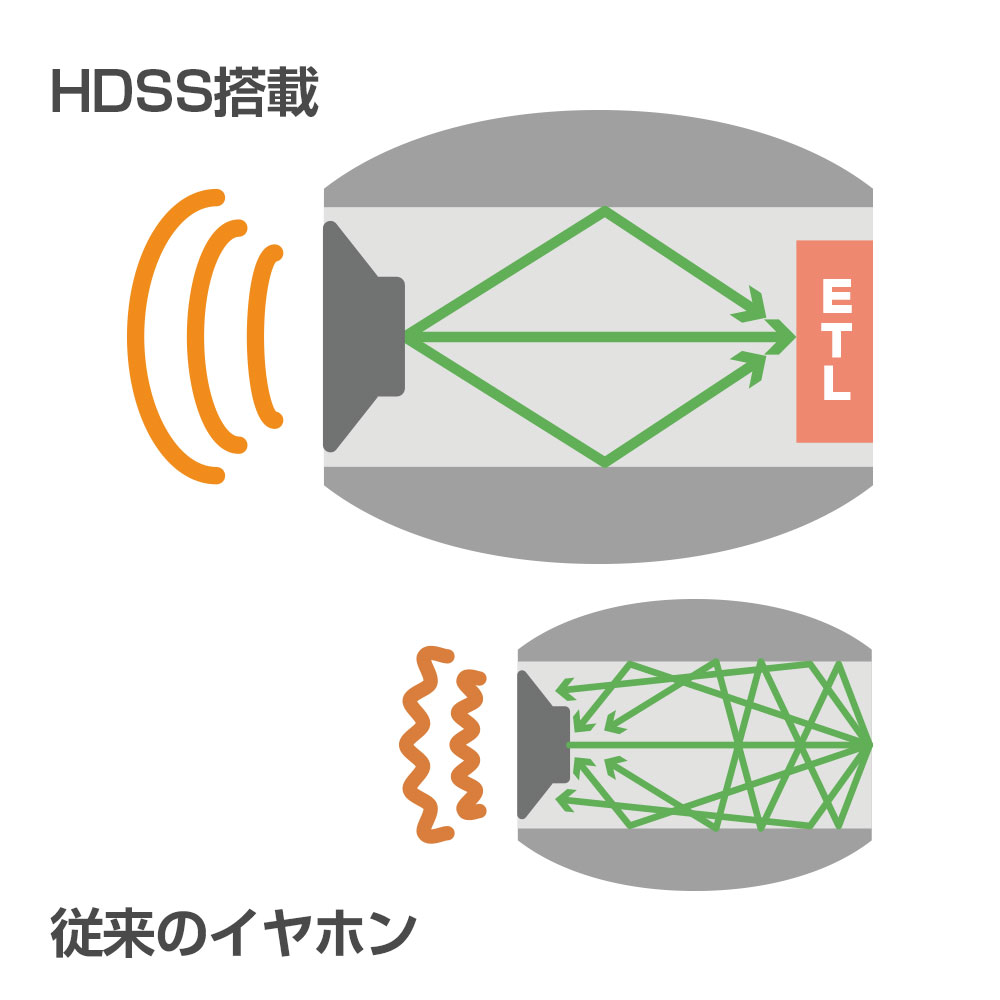 音響特性を改善する「HDSS」技術