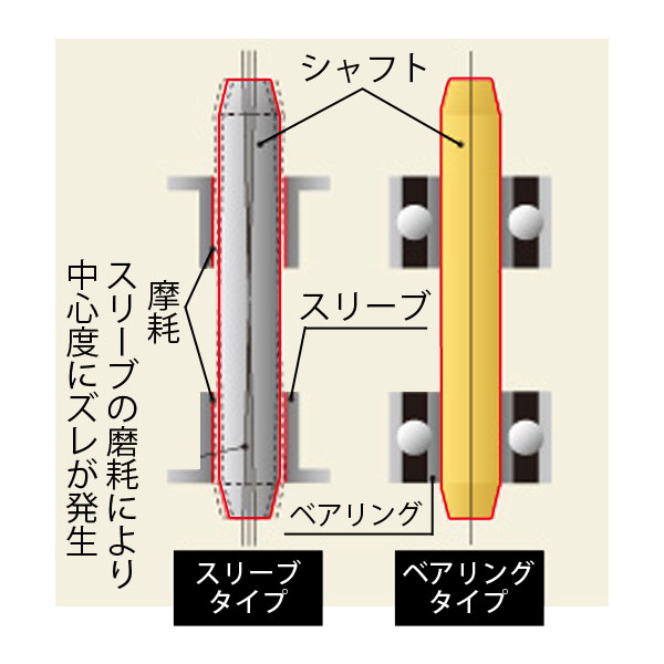 こだわりの2ボールベアリング